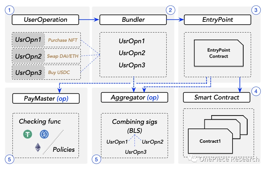 OP Research: Evolution of AA Wallets
