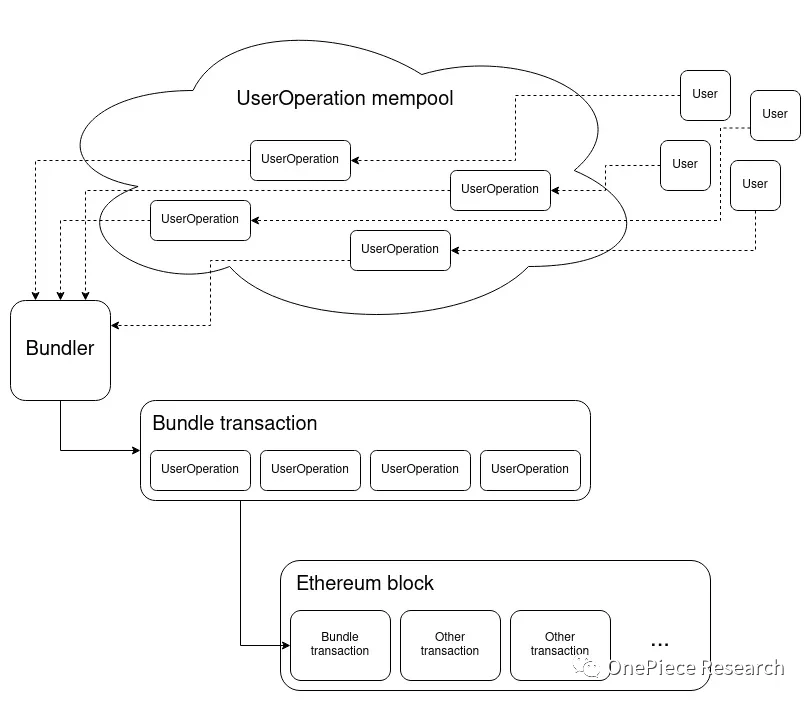OP Research: Evolution of AA Wallets