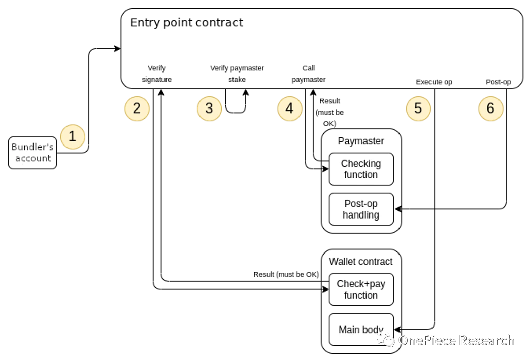 OP Research: Evolution of AA Wallets