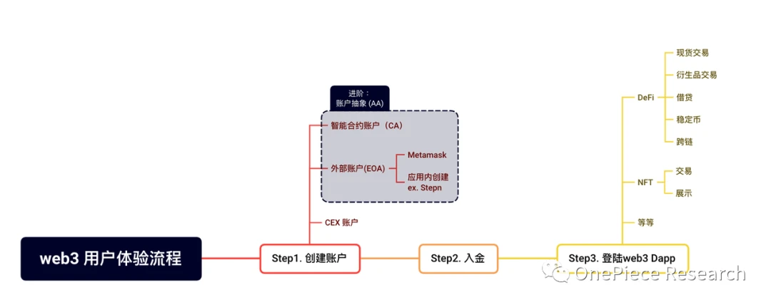 OP Research: AA Wallet Evolution