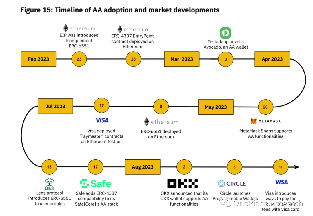 OP Research: AA Wallet Evolution