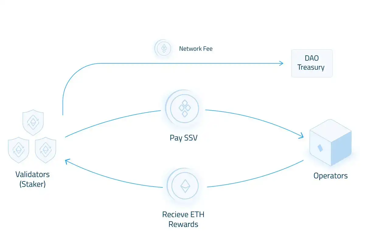 深入分析SSV Network技术原理及发展前景