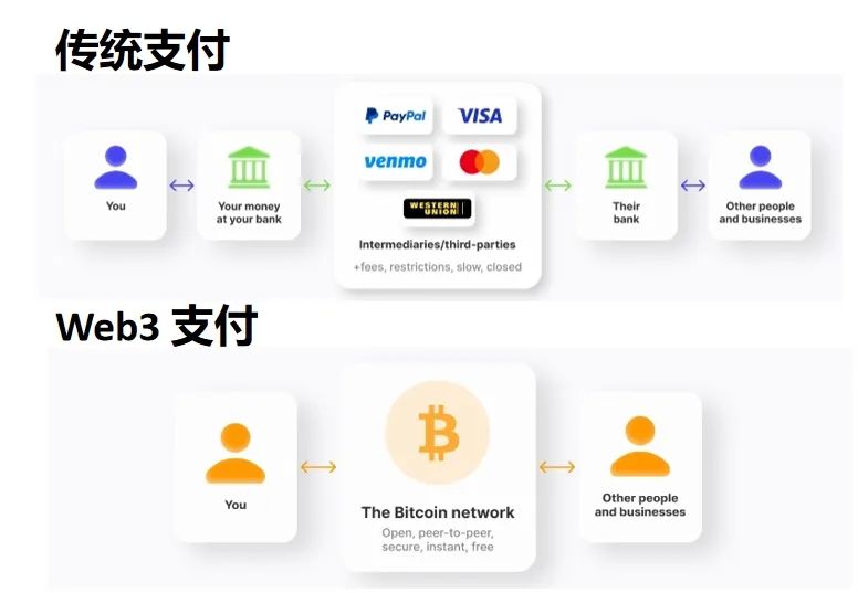 Web3支付万字研报：巨头全军出击，如何重塑加密市场格局？