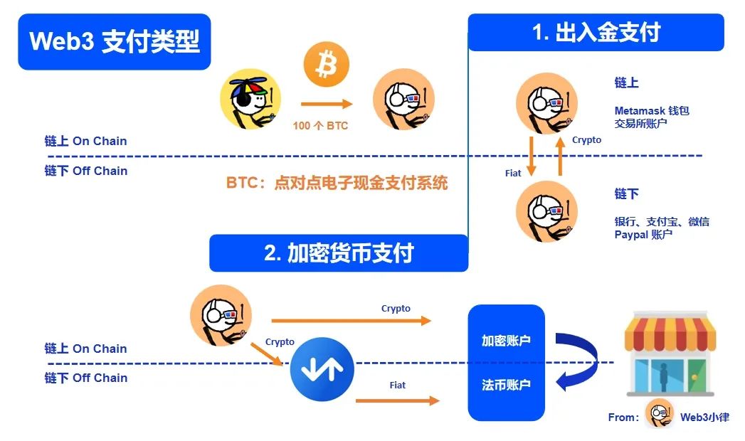 Web3支付万字研报：巨头全军出击，如何重塑加密市场格局？