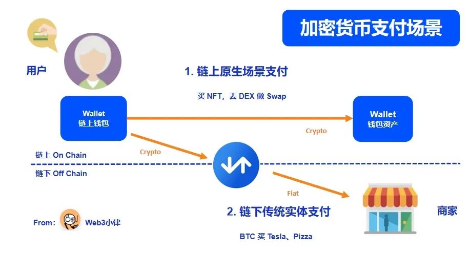Web3支付万字研报：巨头全军出击，如何重塑加密市场格局？