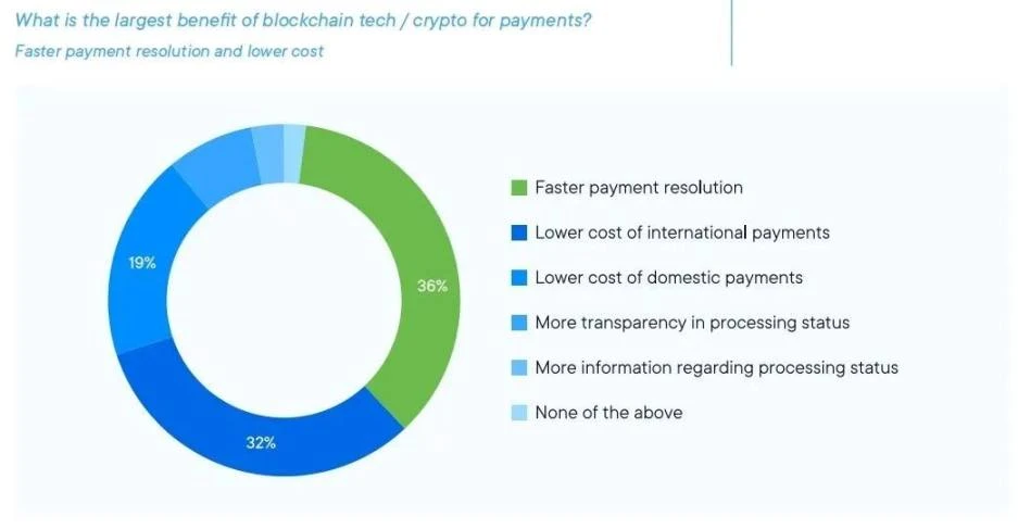 Blockchain & Crypto in Payments: Transforming the Way Money Moves