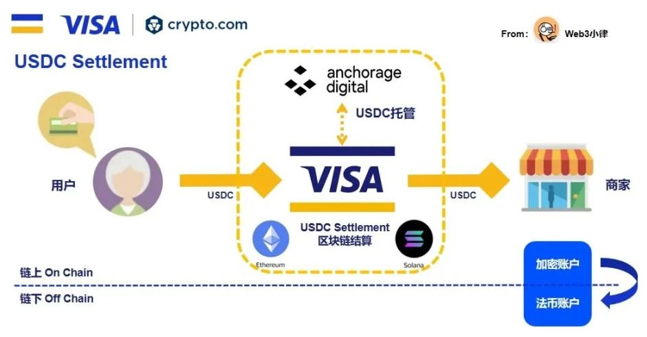 Web3 Payment Ten Thousand Word Research Report: Industry Giants' Full-scale Attack, Expected to Change the Existing Cryptocurrency Market Landscape