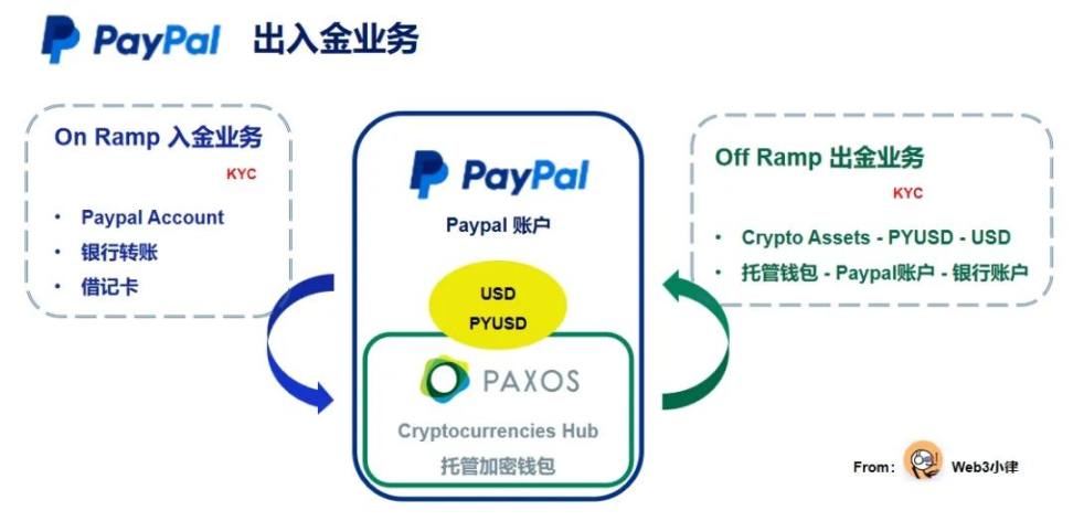 Web3 Payment Ten Thousand Word Research Report: Industry Giants' Full-scale Attack, Expected to Change the Existing Cryptocurrency Market Landscape