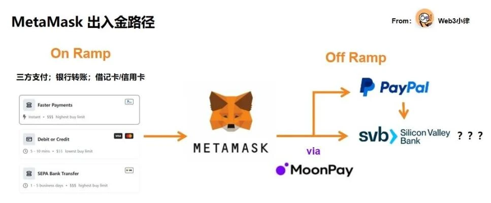 Web3 Payment Ten Thousand Word Research Report: Industry Giants' Full-scale Attack, Expected to Change the Existing Cryptocurrency Market Landscape