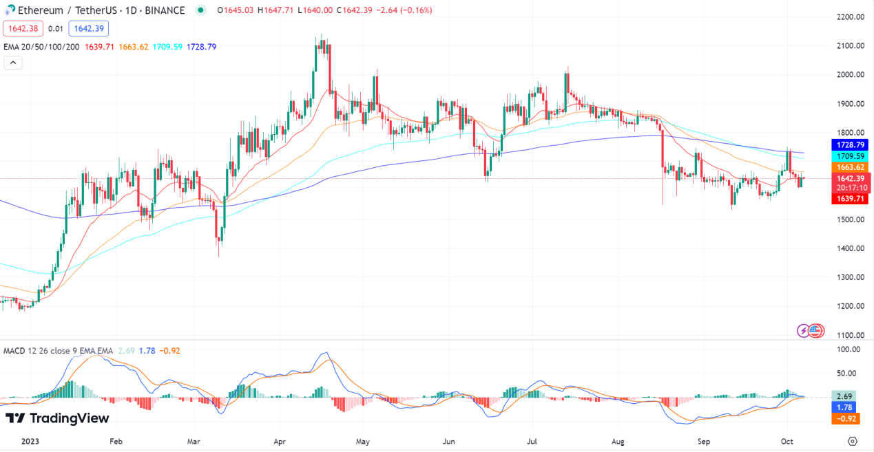Secondary Market Observation: Analysis of Recent Price Performance and Direct Influencing Factors of ETH