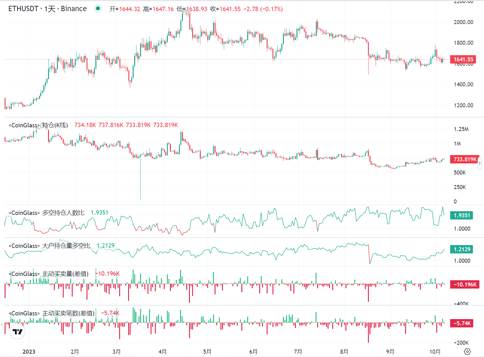 Secondary Market Observation: Analysis of Recent Price Performance and Direct Influencing Factors of ETH