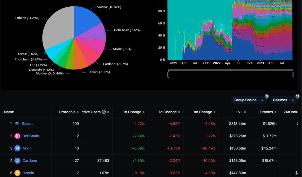 Non-EVM Chain Market Share and Value (Source: defillama)