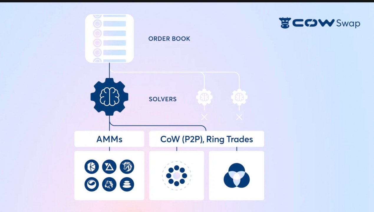 Taking Cowswap, Uniswap, Anoma, etc. as examples, explaining the basic principles of intent-optimized trading experience