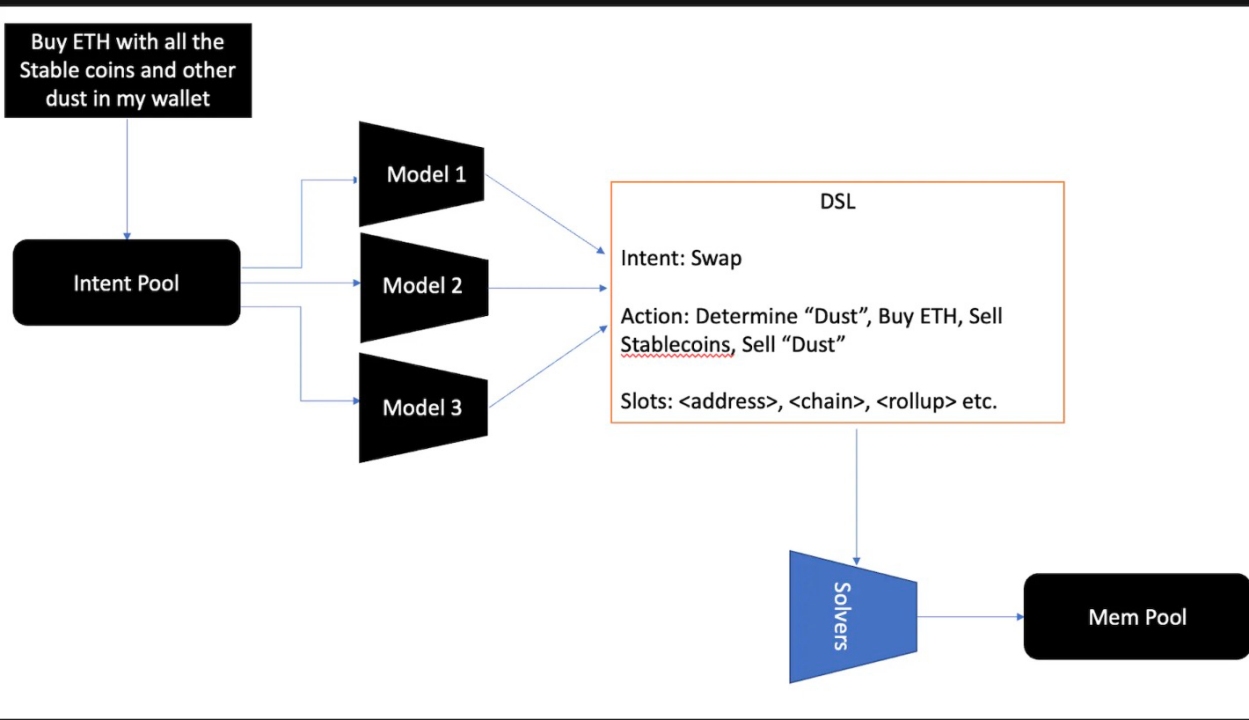 Explaining the basic principles of intent-optimized trading experience using examples such as Cowswap, Uniswap, Anoma, etc.