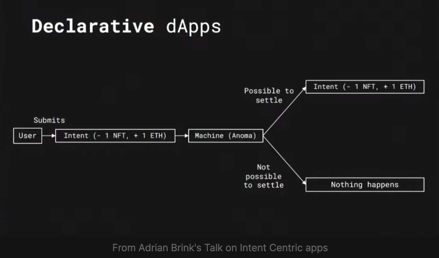 Explaining the basic principles of intent-optimized trading experience using examples such as Cowswap, Uniswap, Anoma, etc.