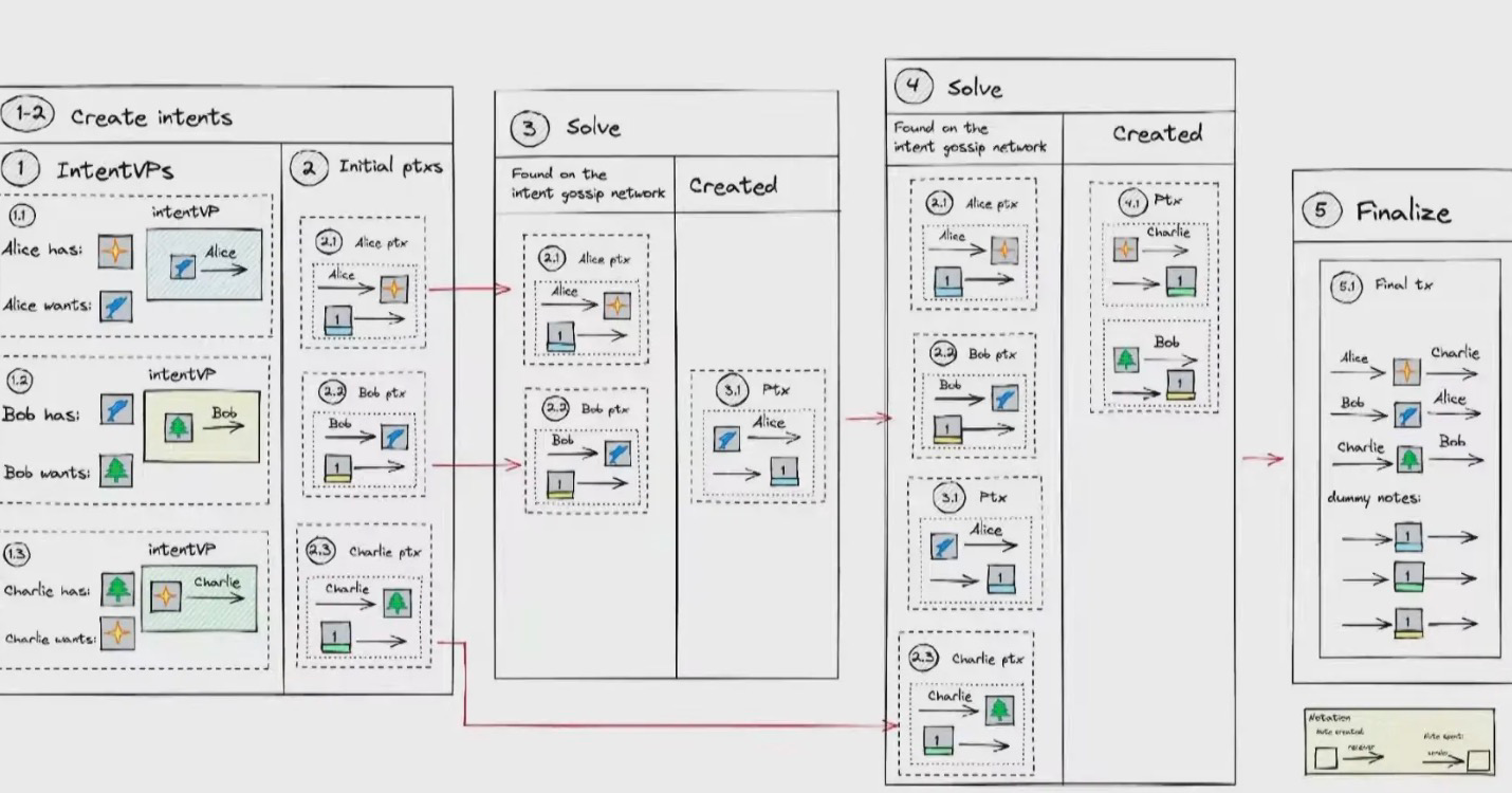 Explaining the basic principles of intent-optimized trading experience using examples such as Cowswap, Uniswap, Anoma, etc.