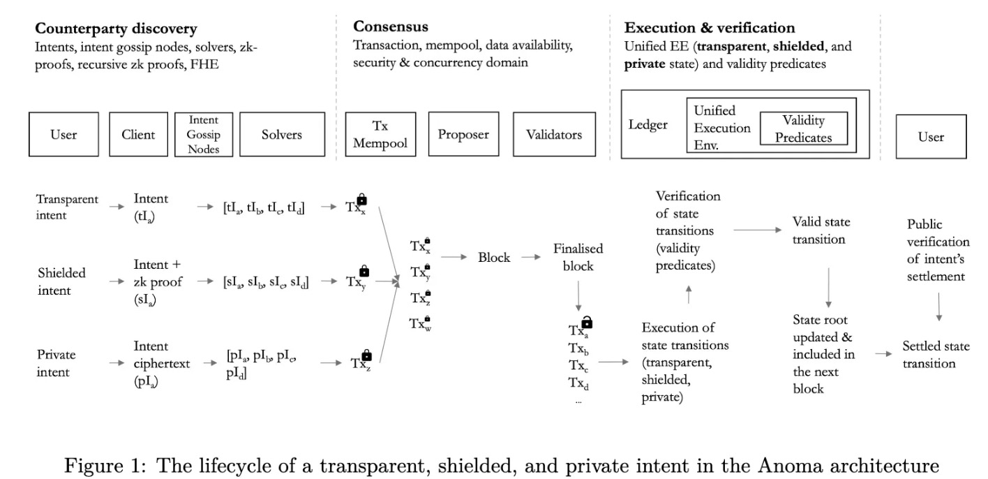Explaining the basic principles of intent-optimized trading experience using examples such as Cowswap, Uniswap, Anoma, etc.