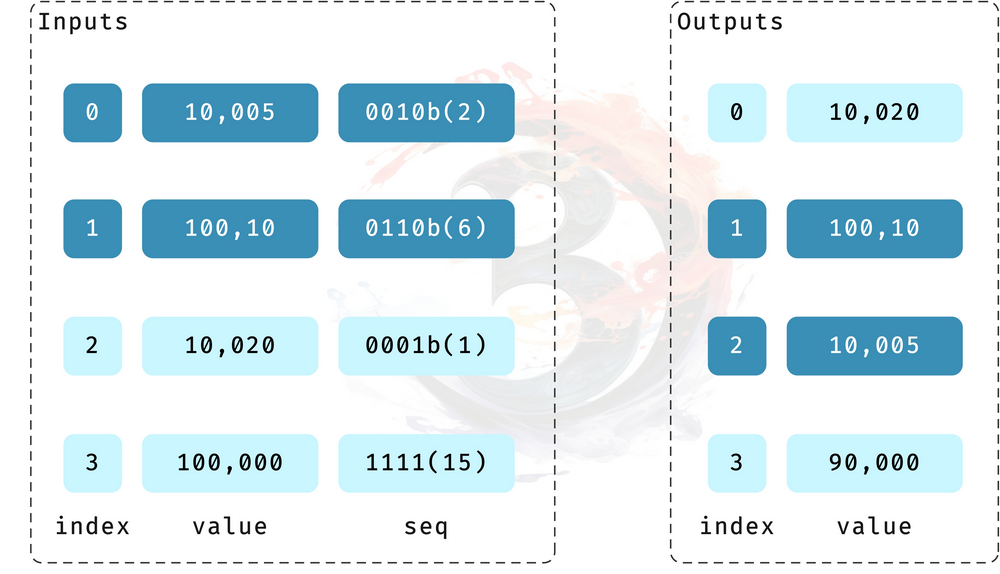 Ordinals vs Taro: Feasibility Discussion of Bitcoin Layer 2 Network (Part 2)
