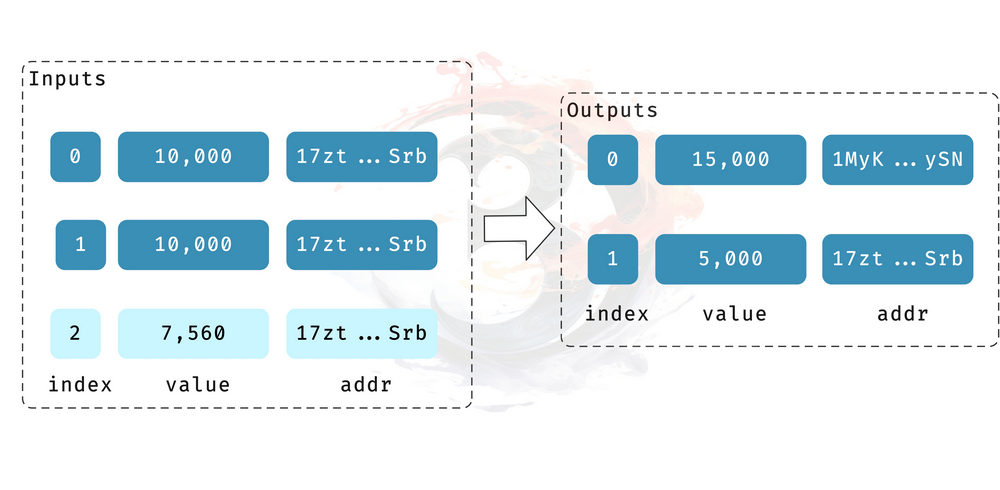 Ordinals vs Taro: 比特币二层网络可行性探讨（下）