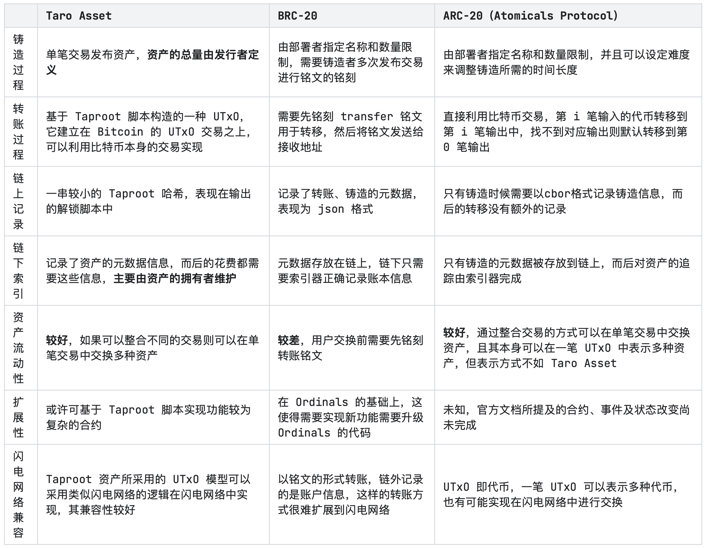 Ordinals vs Taro: 比特币二层网络可行性探讨（下）