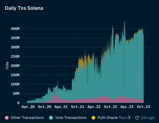 Solana's Latest Research Report: Resilient Ecosystem, Growth and Challenges Coexist