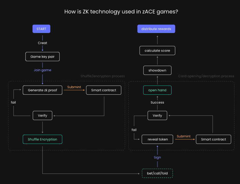 ZKP+Fully On-Chain Game：公平竞技的基石
