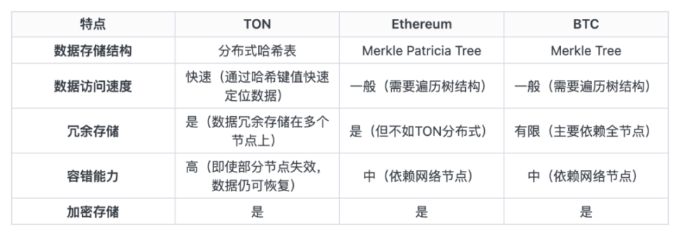 公链TON技术分析：申请“最快区块链”吉尼斯世界纪录的底气何在？