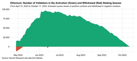 Number of Ethereum validators waiting for activation over time (FalconX)