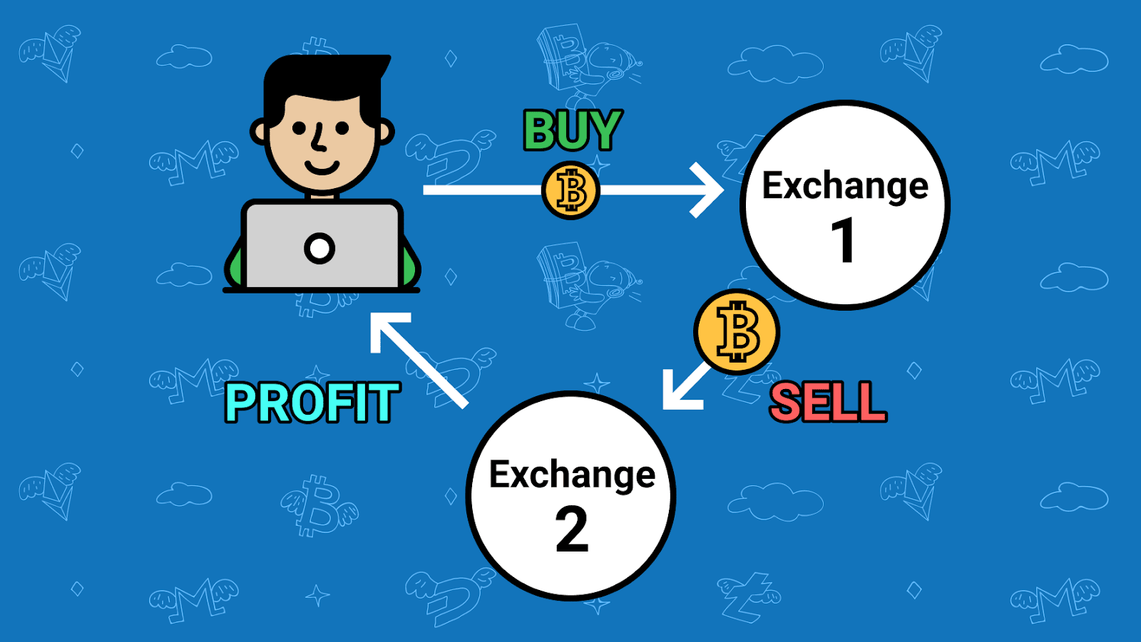 Cryptocurrency Arbitrage: Trading Review, Strategies, Profits, Examples