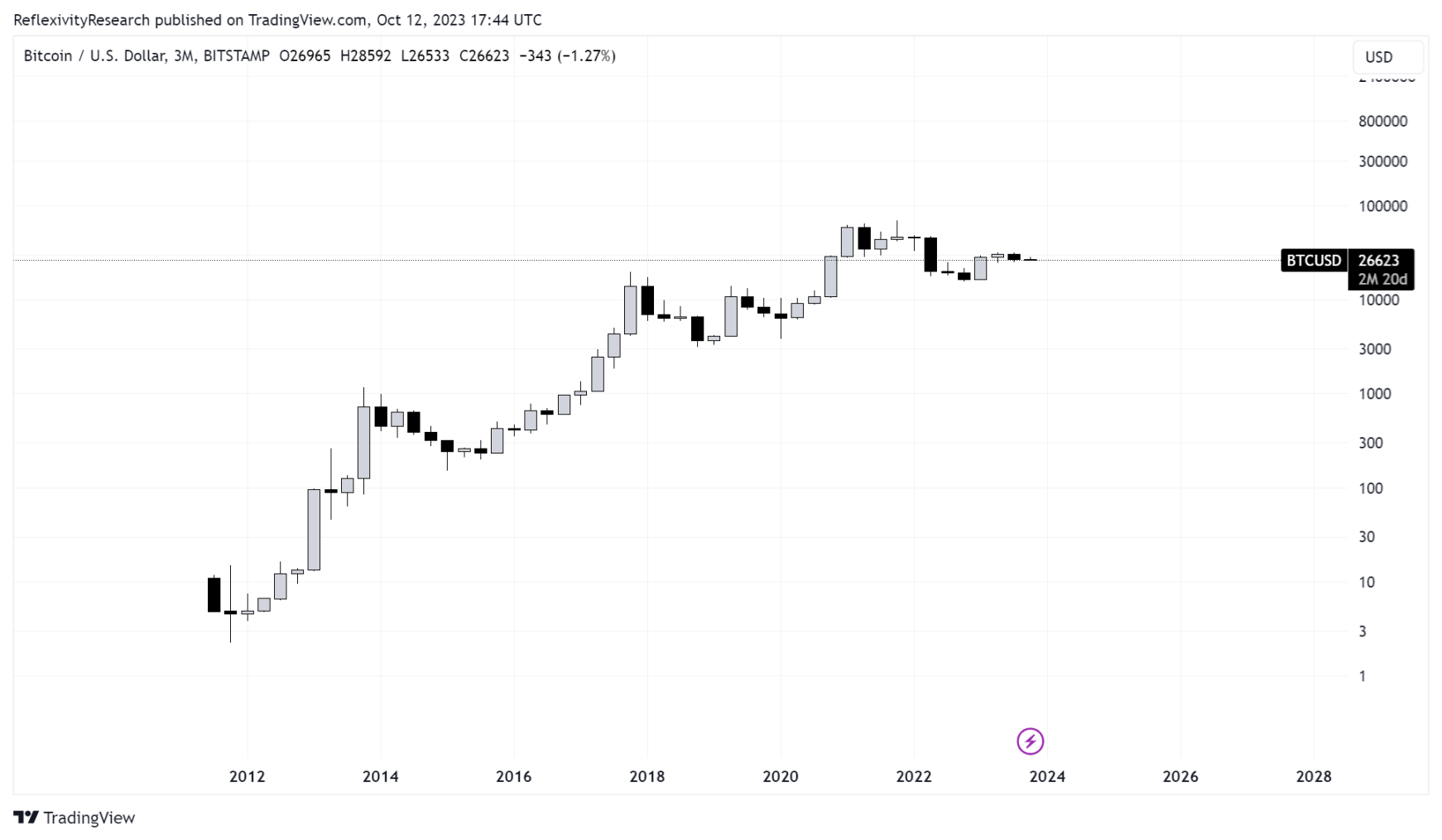 Overview of Bitcoin's Q3 Performance: 11.5% Quarter-on-Quarter Decline, Long-Term Holders Exceeding 76%