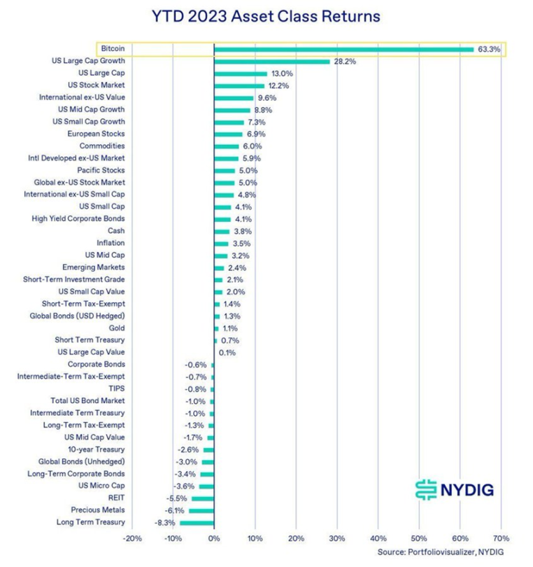 Overview of Bitcoin's Q3 Performance: 11.5% Quarter-on-Quarter Decline, Long-Term Holders Exceeding 76%