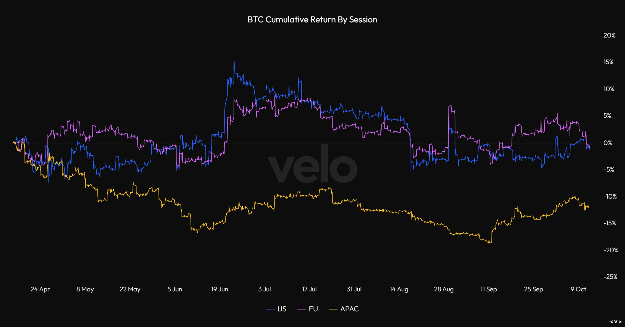 Overview of Bitcoin's Q3 Performance: 11.5% Quarter-on-Quarter Decline, Long-Term Holders Exceeding 76%