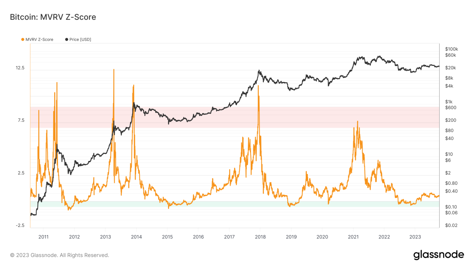 Overview of Bitcoin's Q3 Performance: 11.5% Quarter-on-Quarter Decline, Long-Term Holders Exceeding 76%