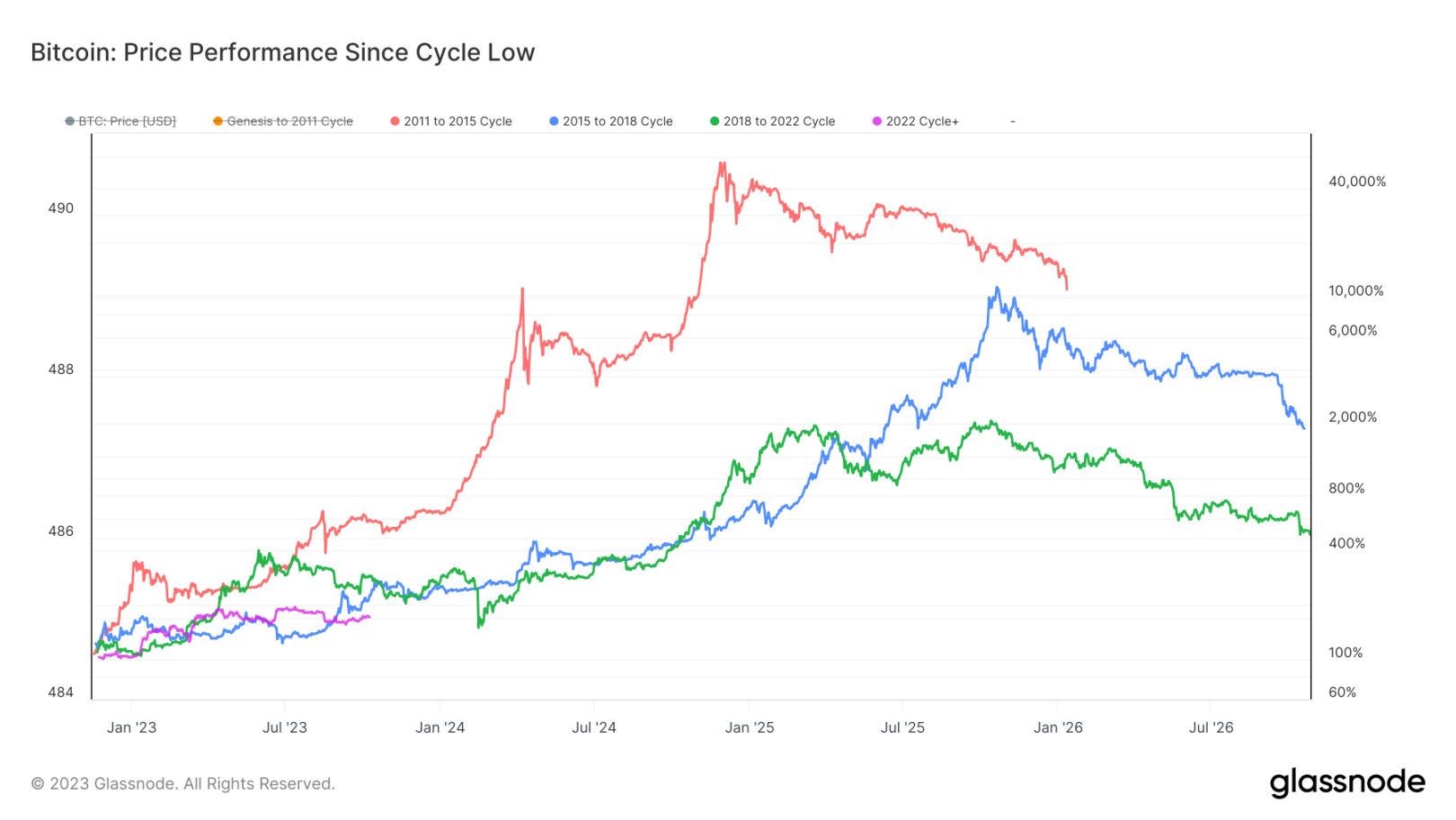 Overview of Bitcoin's Q3 Performance: 11.5% Quarter-on-Quarter Decline, Long-Term Holders Exceeding 76%
