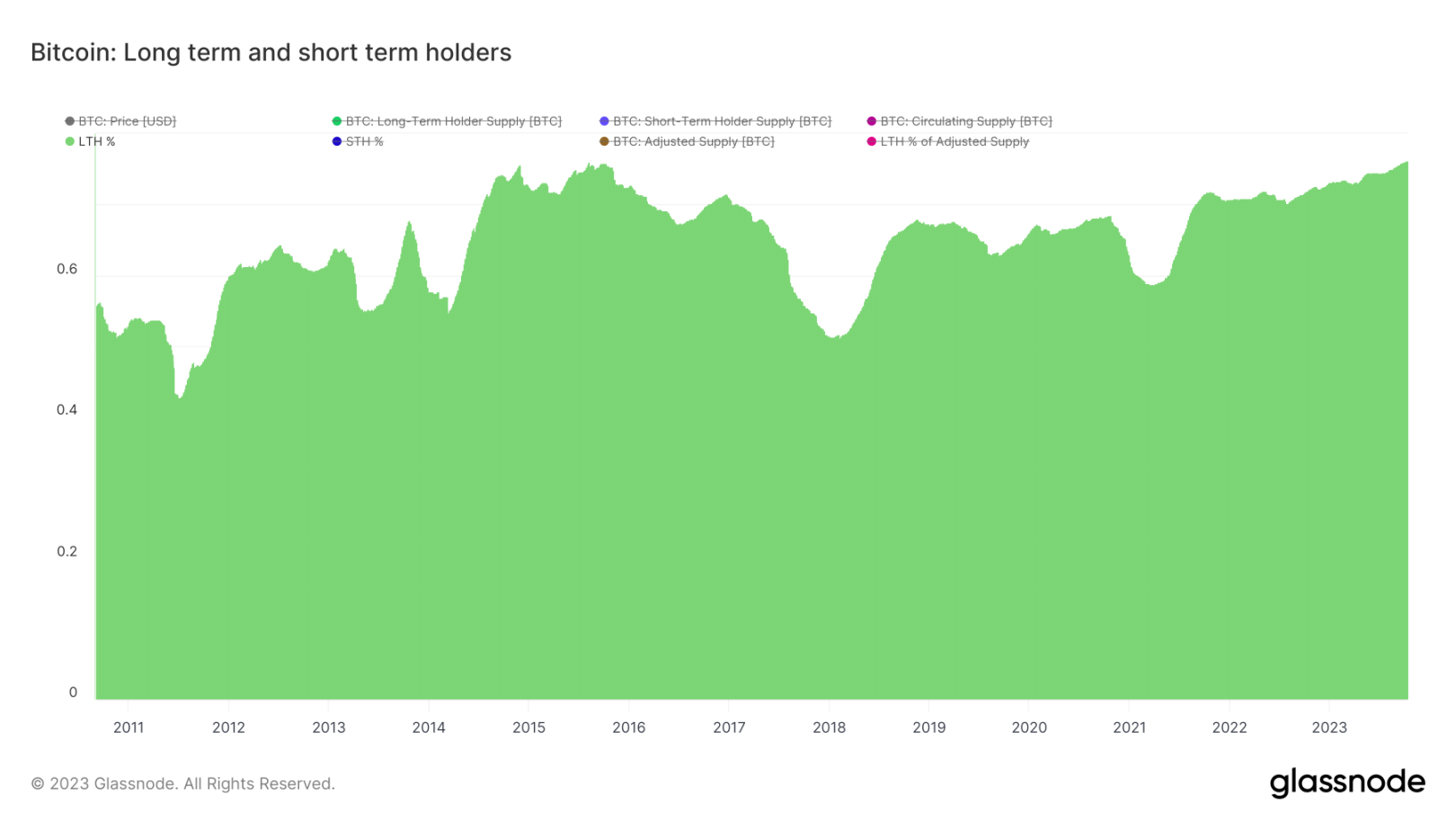 Overview of Bitcoin's Q3 Performance: 11.5% Quarter-on-Quarter Decline, Long-Term Holders Exceeding 76%