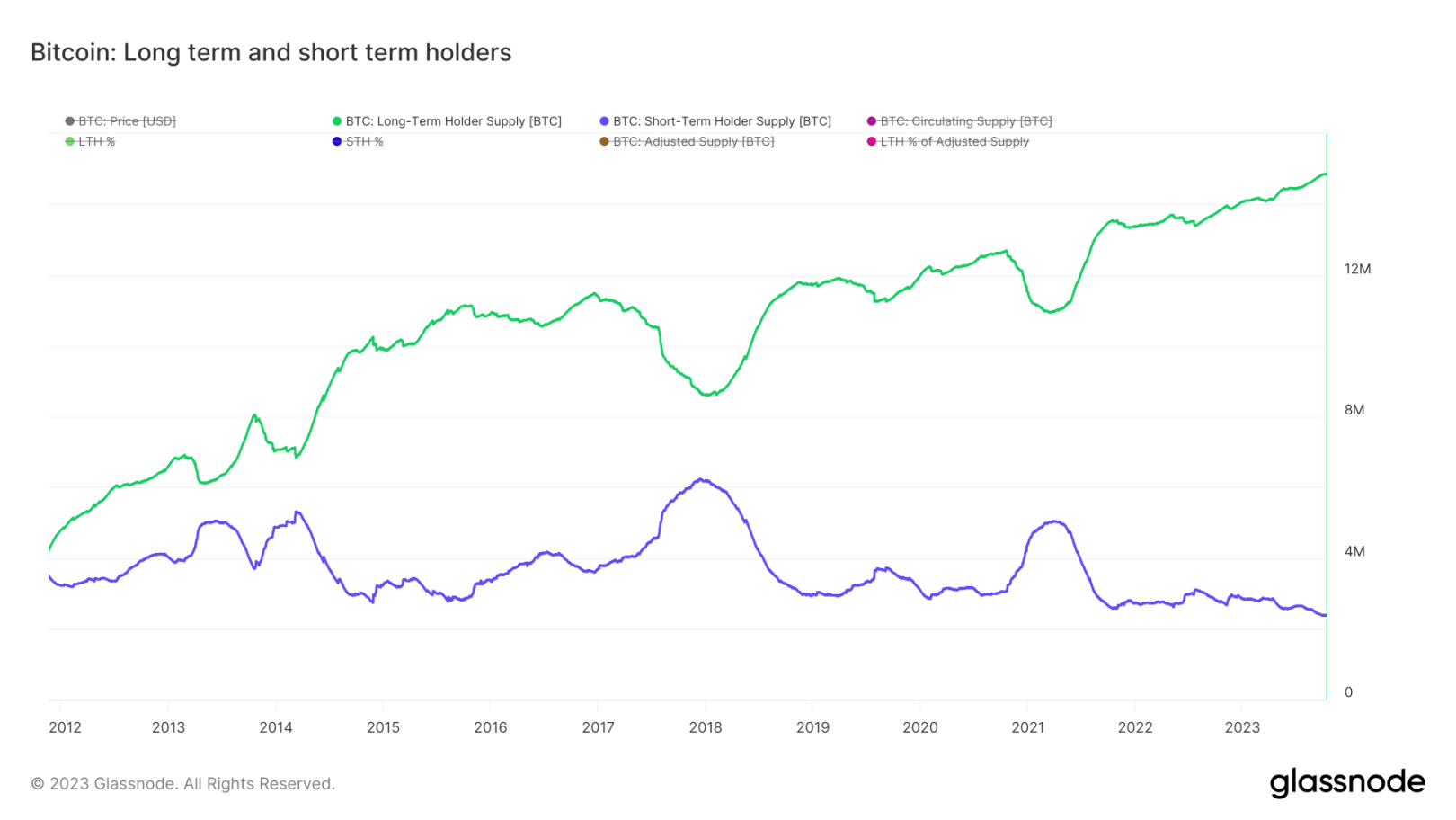 Overview of Bitcoin's Q3 Performance: 11.5% Quarter-on-Quarter Decline, Long-Term Holders Exceeding 76%