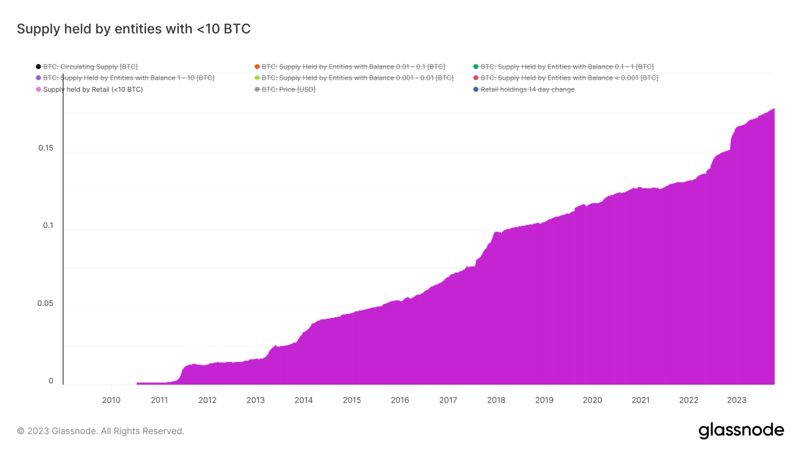 Overview of Bitcoin's Q3 Performance: 11.5% Quarter-on-Quarter Decline, Long-Term Holders Exceeding 76%