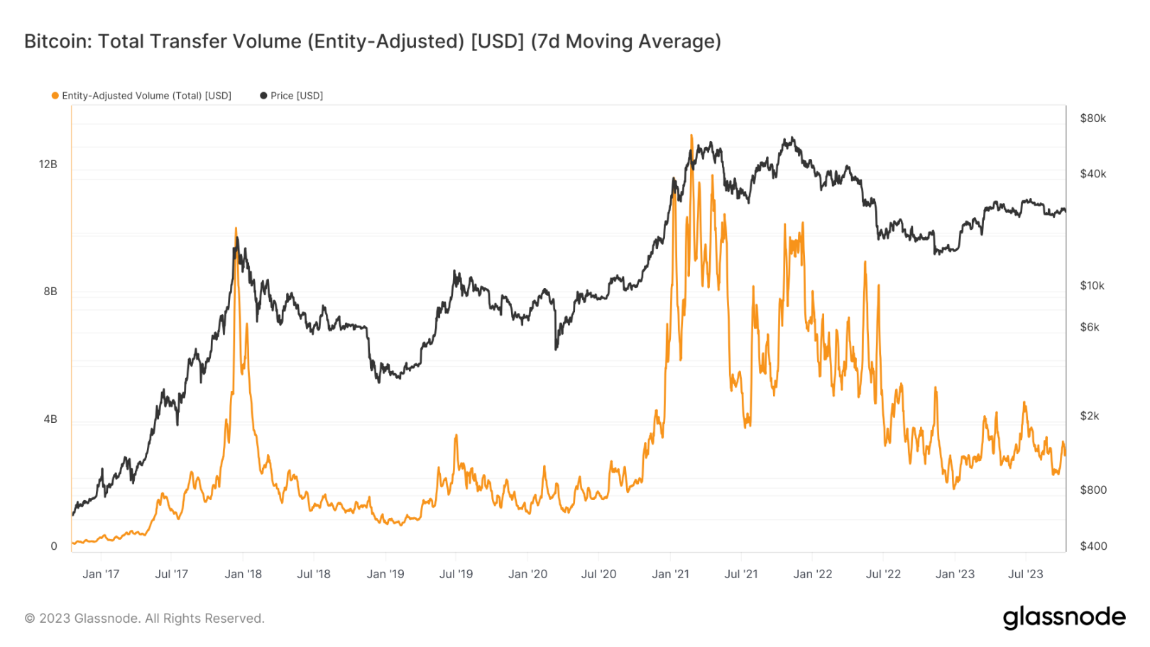 Overview of Bitcoin's Q3 Performance: 11.5% Quarter-on-Quarter Decline, Long-Term Holders Exceeding 76%