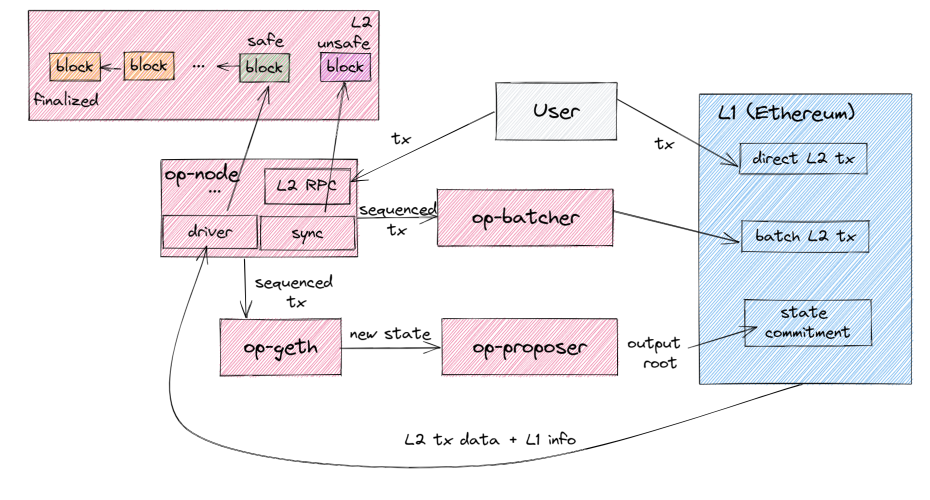 OP Stack + Zero-Knowledge Proof = Endgame of L2?