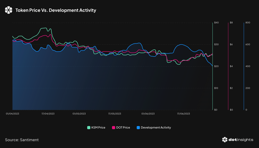 Strategy Report: Token Application Scarcity, Data Metrics Growth Stagnation, How Will Polkadot Break Through?