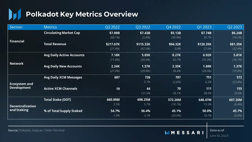 Strategy Report: Token Application Scarcity, Data Metrics Growth Stagnation, How Will Polkadot Break Through?