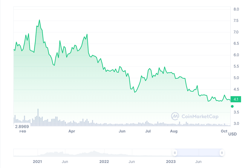 Strategy Report: Token Application Scarcity, Data Metrics Growth Stagnation, How Will Polkadot Break Through?