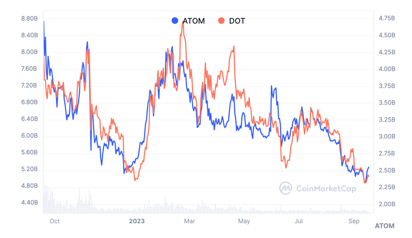 Strategy Report: Token Application Scarcity, Data Metrics Growth Stagnation, How Will Polkadot Break Through?