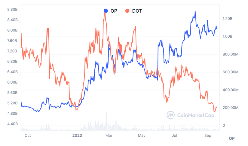 Strategy Report: Token Application Scarcity, Data Metrics Growth Stagnation, How Will Polkadot Break Through?