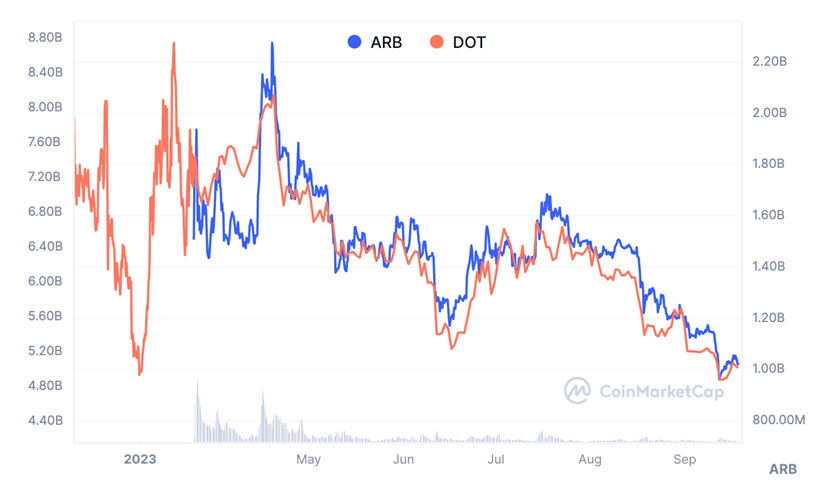 Strategy Report: Token Application Scarcity, Data Metrics Growth Stagnation, How Will Polkadot Break Through?