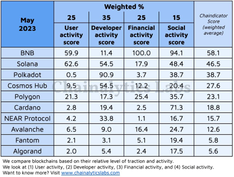 Strategy Report: Token Application Scarcity, Data Metrics Growth Stagnation, How Will Polkadot Break Through?