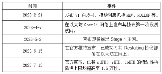 万字报告：全方位了解再质押龙头EigenLayer