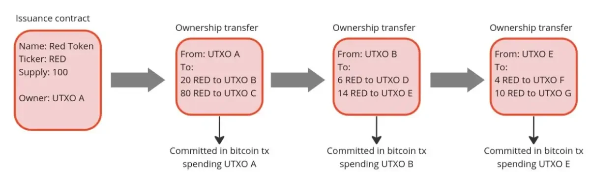 BitVM & RGB Protocol: The Narrative Game of the BTC Ecosystem