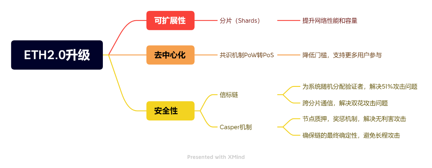GameFi公链研究系列第一篇：以太坊的发展与升级路线