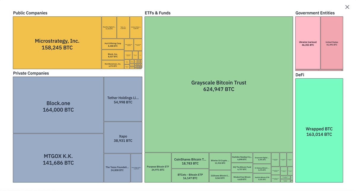 Block.one是否超越Microstrategy的比特币储备？解读比特币财政名单